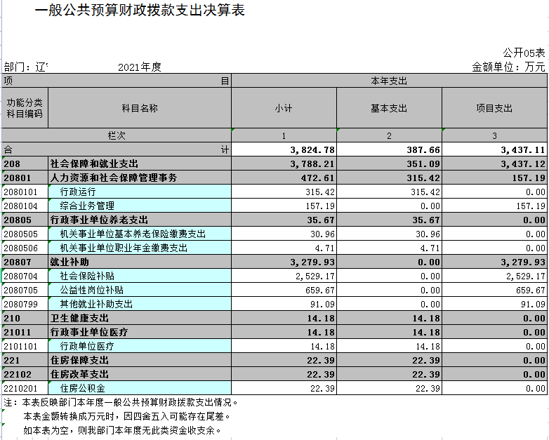 辽宁省鞍山市海城市人力资源和社会保障局（本级）2021年决算公开表