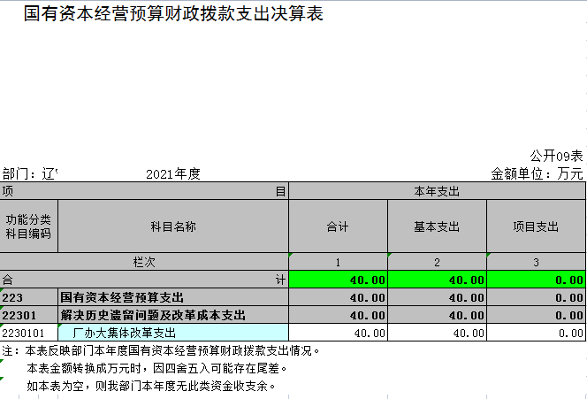 辽宁省鞍山市海城市人力资源和社会保障局（本级）2021年决算公开表
