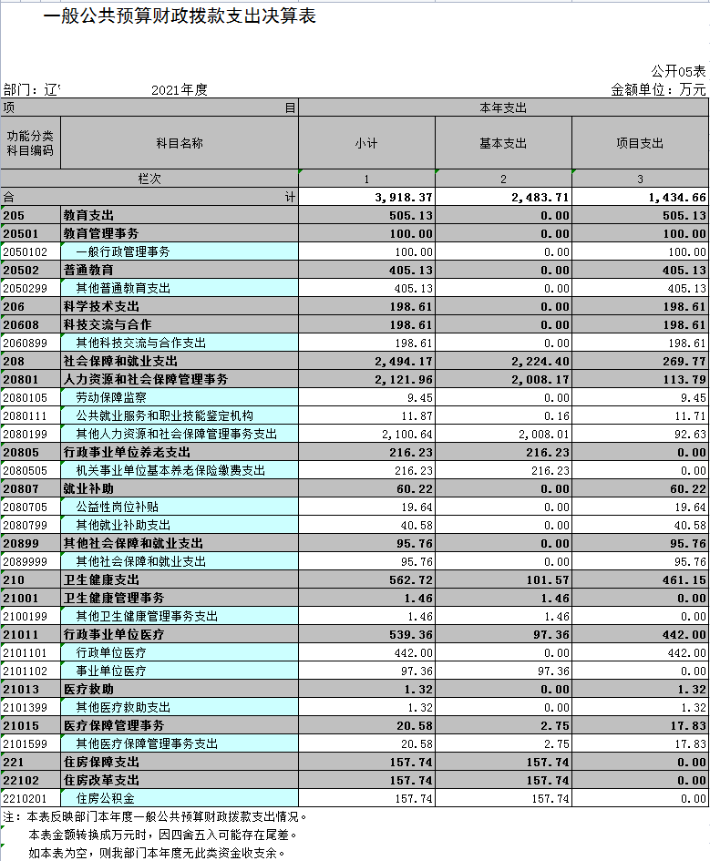 辽宁省鞍山市海城市人力资源和社会保障事务服务中心2021年决算公开表