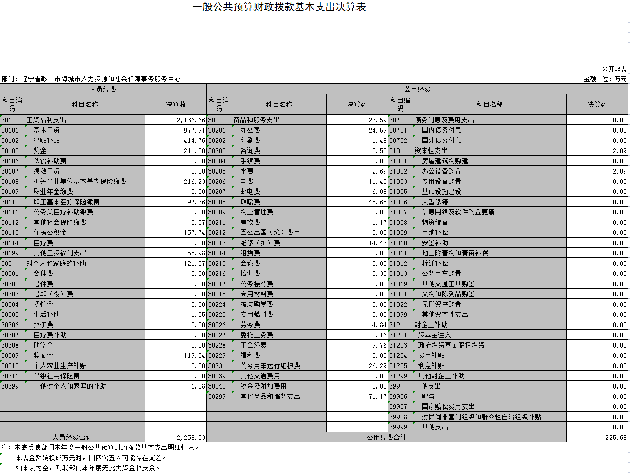 辽宁省鞍山市海城市人力资源和社会保障事务服务中心2021年决算公开表