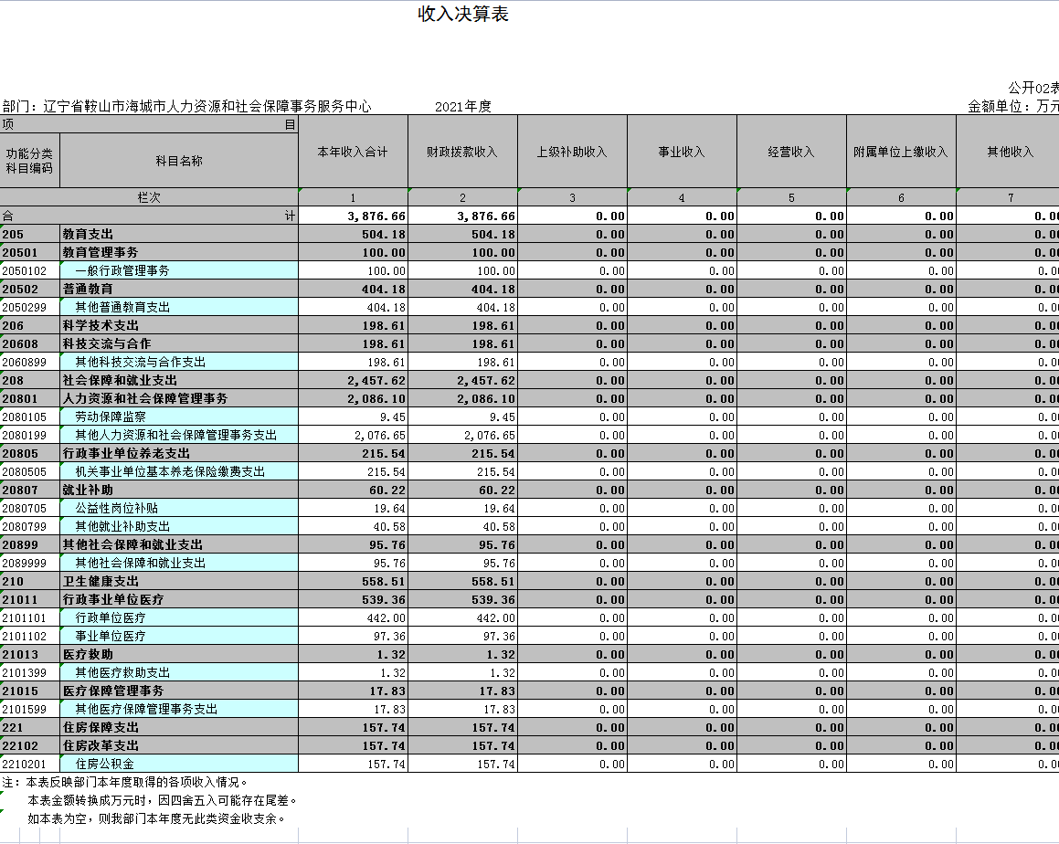 辽宁省鞍山市海城市人力资源和社会保障事务服务中心2021年决算公开表