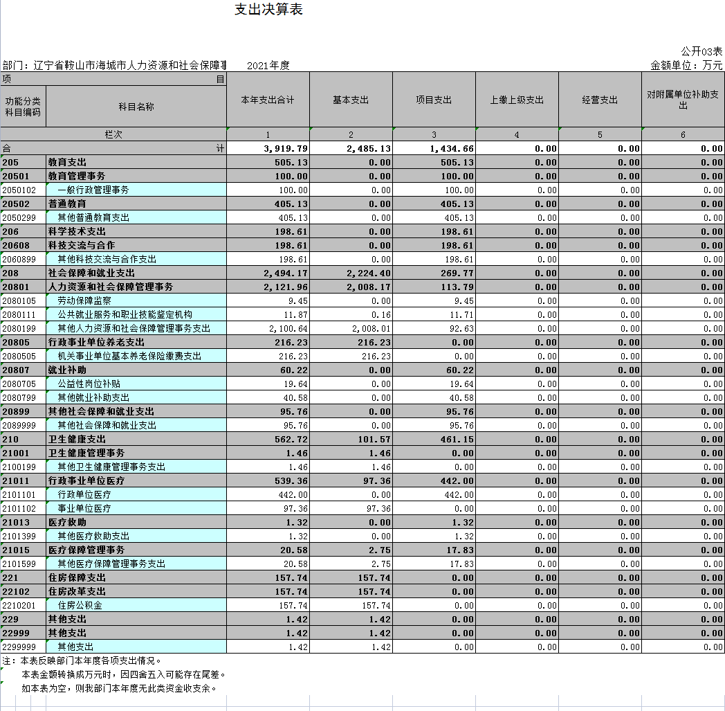 辽宁省鞍山市海城市人力资源和社会保障事务服务中心2021年决算公开表