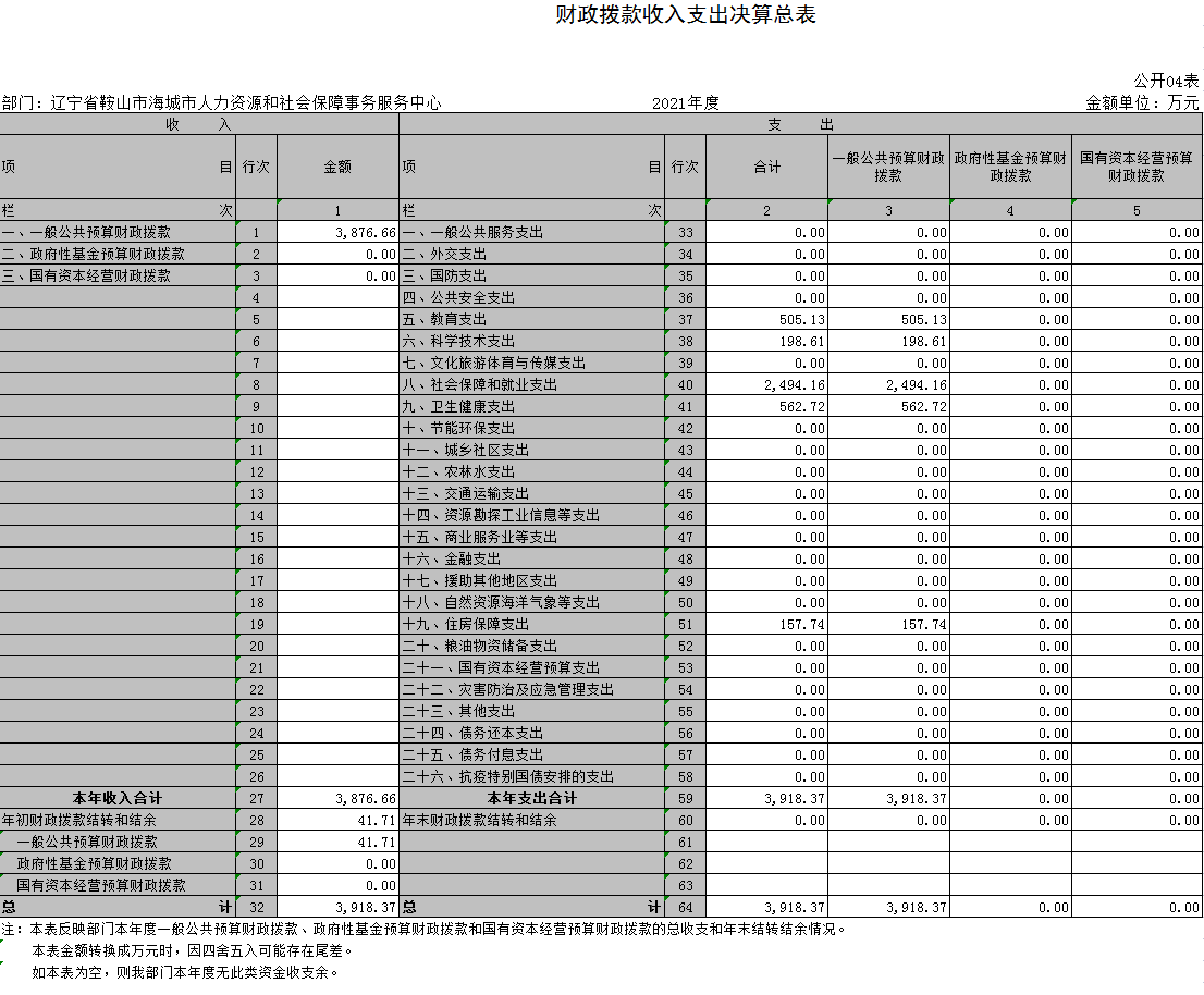 辽宁省鞍山市海城市人力资源和社会保障事务服务中心2021年决算公开表