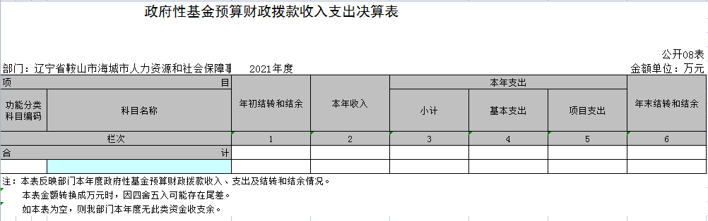 辽宁省鞍山市海城市人力资源和社会保障事务服务中心2021年决算公开表