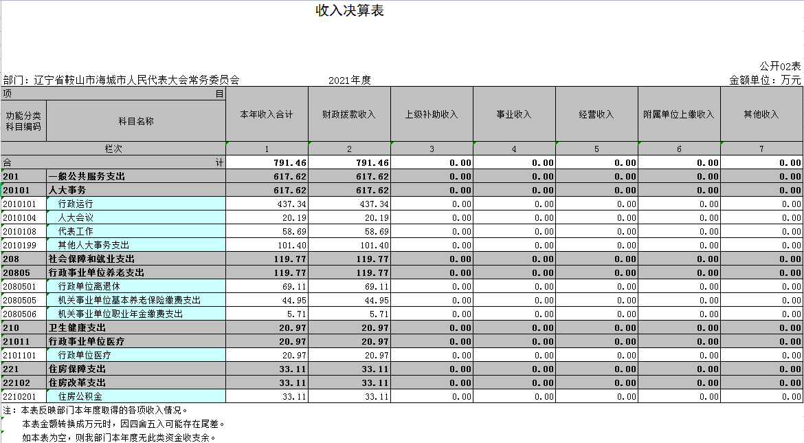 辽宁省鞍山市海城市人民代表大会常务委员会2021决算公开表