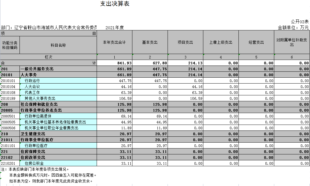 辽宁省鞍山市海城市人民代表大会常务委员会2021决算公开表