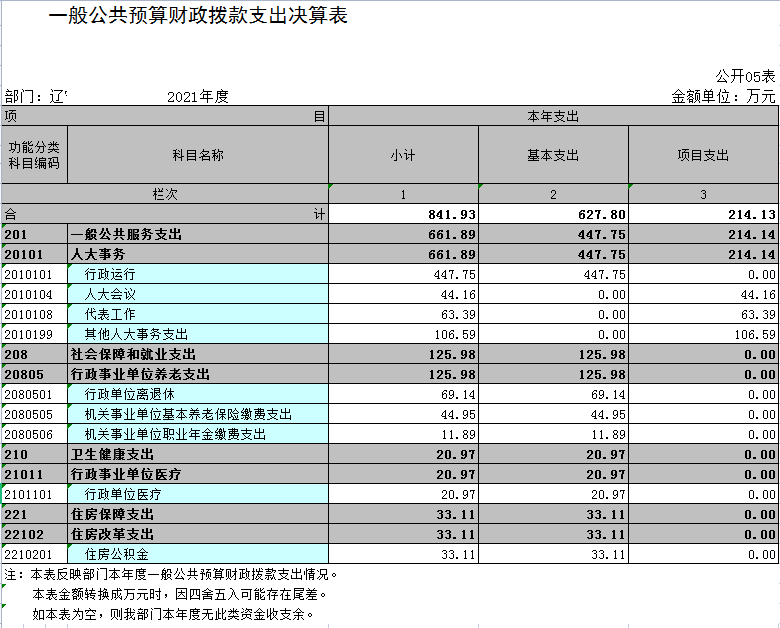 辽宁省鞍山市海城市人民代表大会常务委员会2021决算公开表