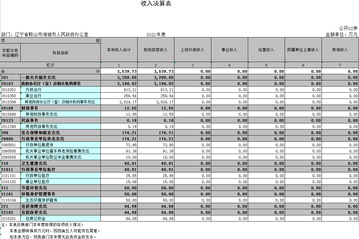 辽宁省鞍山市海城市人民政府办公室2021年决算公开表