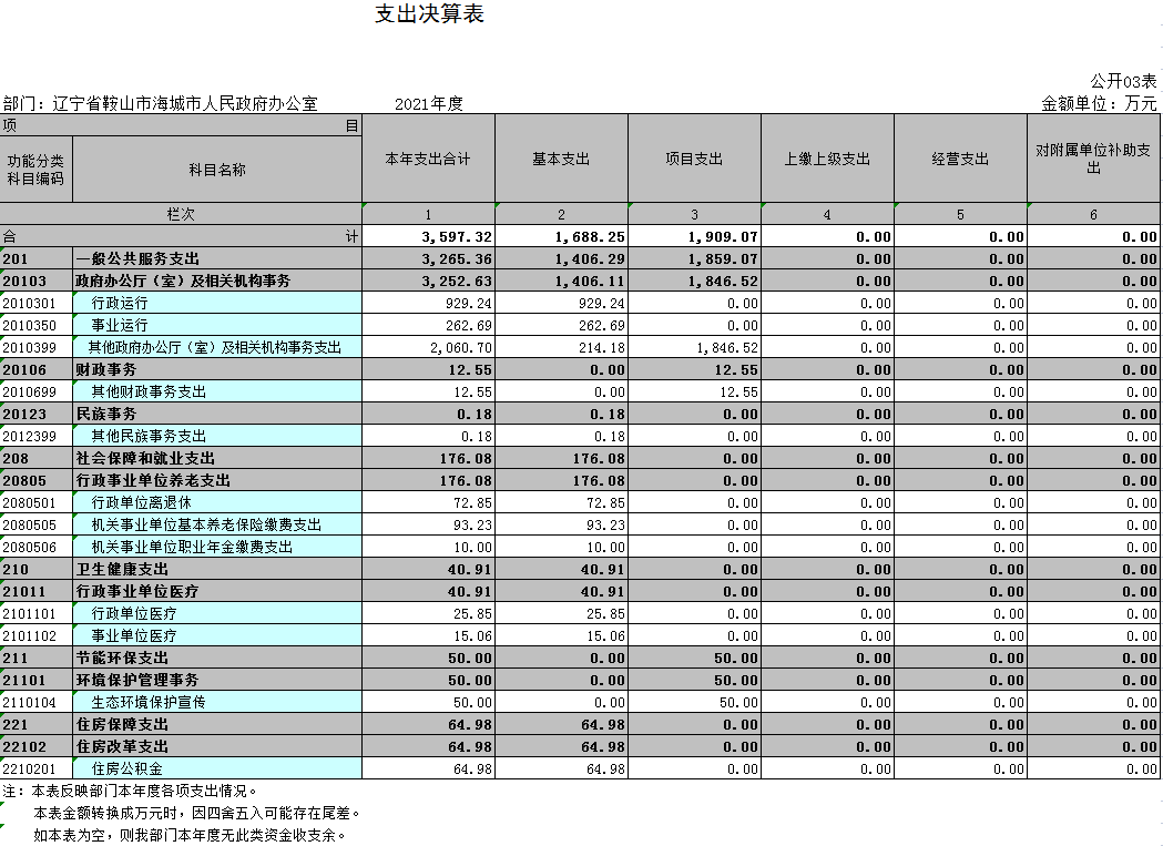 辽宁省鞍山市海城市人民政府办公室2021年决算公开表