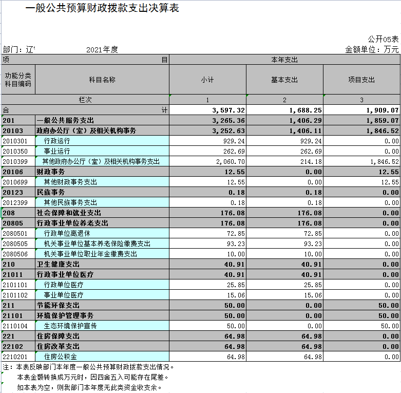 辽宁省鞍山市海城市人民政府办公室2021年决算公开表