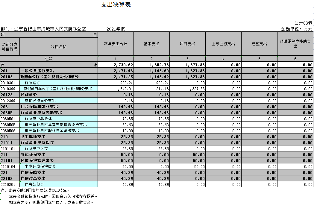 辽宁省鞍山市海城市人民政府办公室本级2021决算公开表