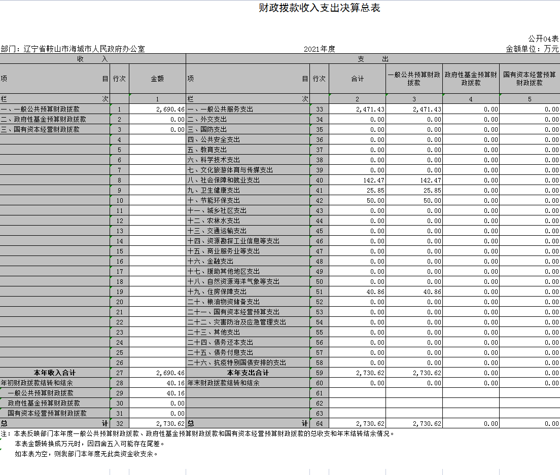 辽宁省鞍山市海城市人民政府办公室本级2021决算公开表