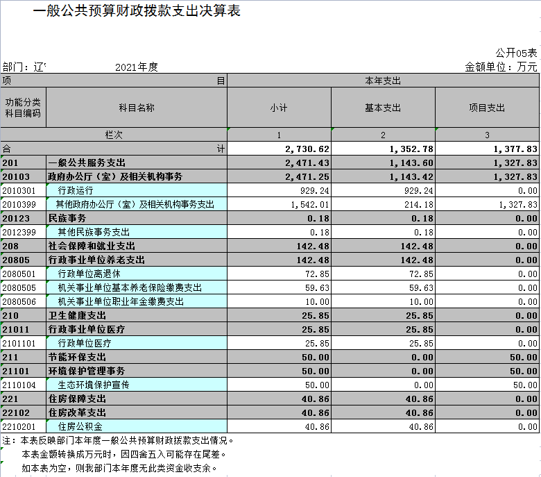 辽宁省鞍山市海城市人民政府办公室本级2021决算公开表