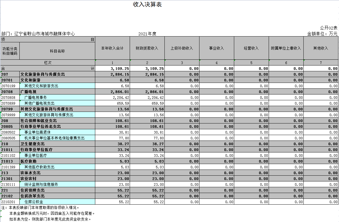 辽宁省鞍山市海城市融媒体中心2021年决算公开表