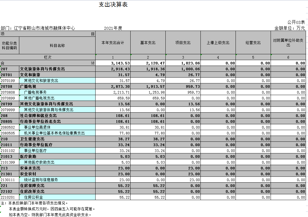 辽宁省鞍山市海城市融媒体中心2021年决算公开表