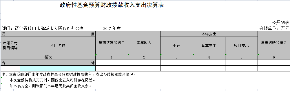 辽宁省鞍山市海城市人民政府办公室本级2021决算公开表