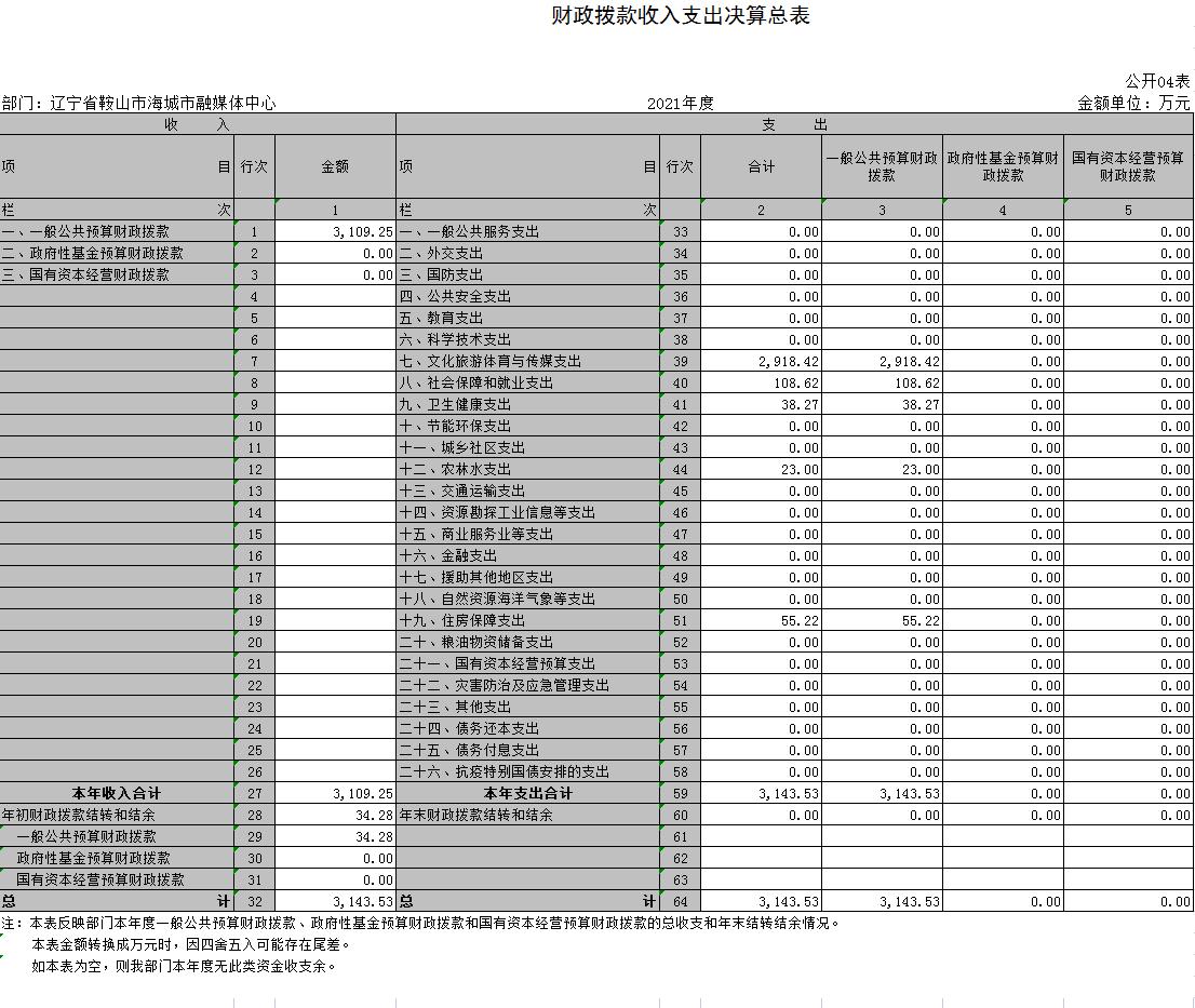 辽宁省鞍山市海城市融媒体中心2021年决算公开表