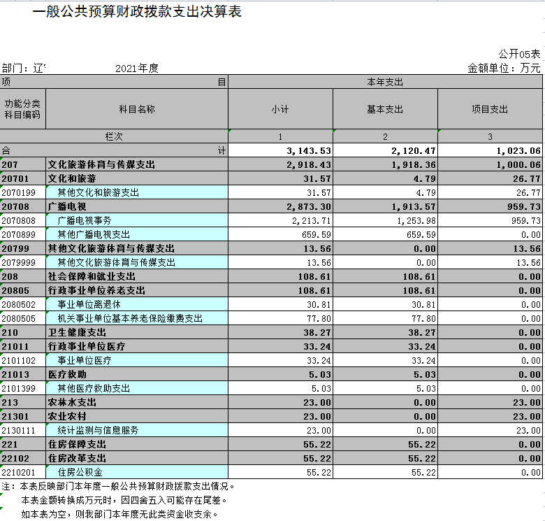 辽宁省鞍山市海城市融媒体中心2021年决算公开表