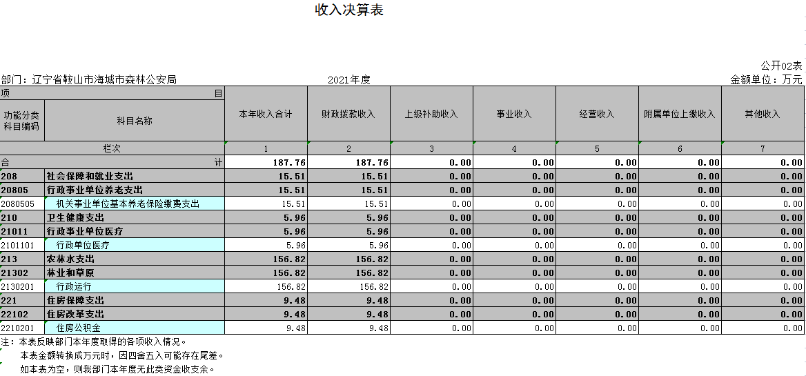 辽宁省鞍山市海城市森林公安局2021年决算公开表