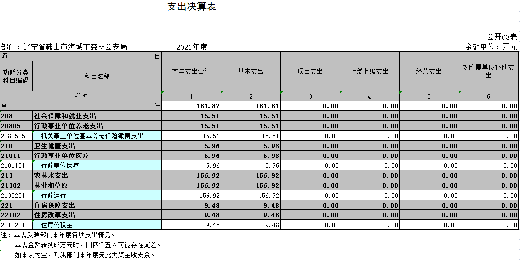 辽宁省鞍山市海城市森林公安局2021年决算公开表