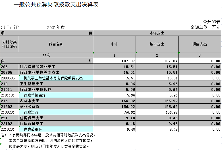 辽宁省鞍山市海城市森林公安局2021年决算公开表