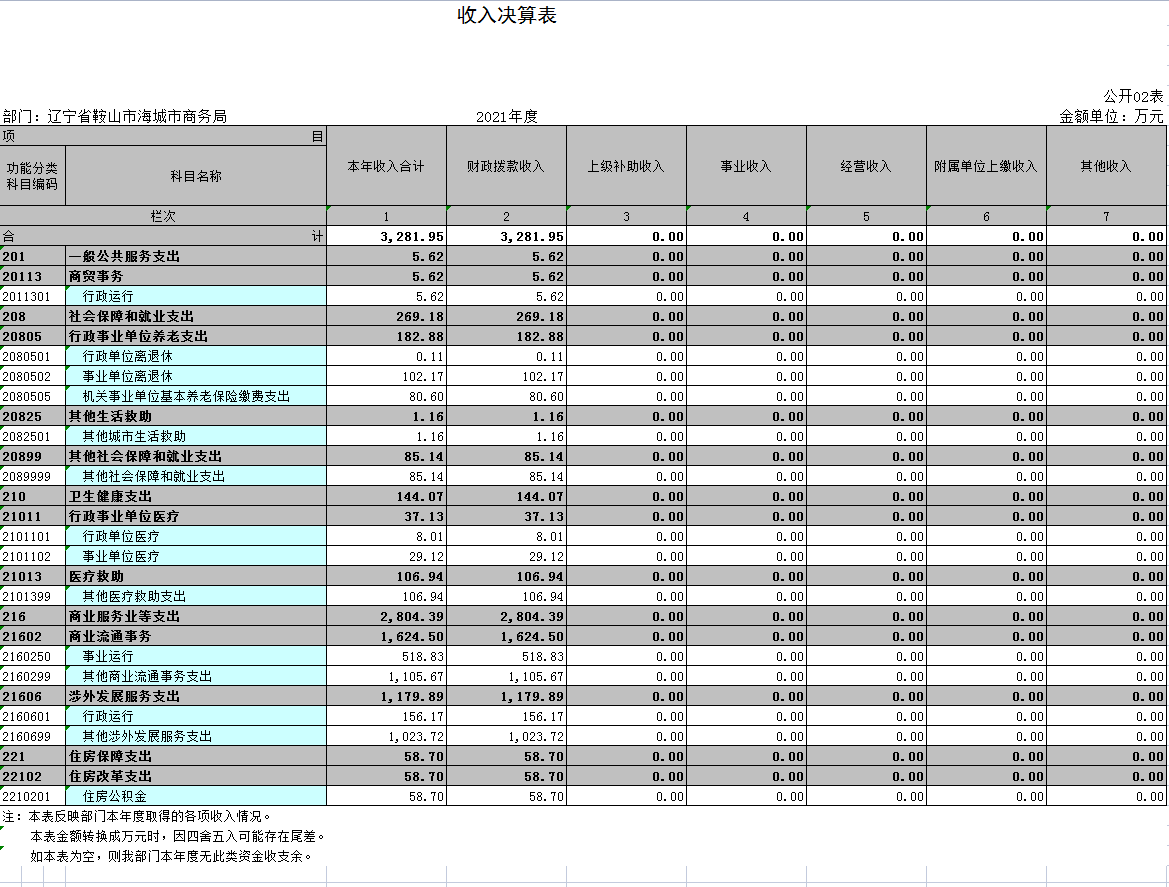 辽宁省鞍山市海城市商务局2021年决算公开表