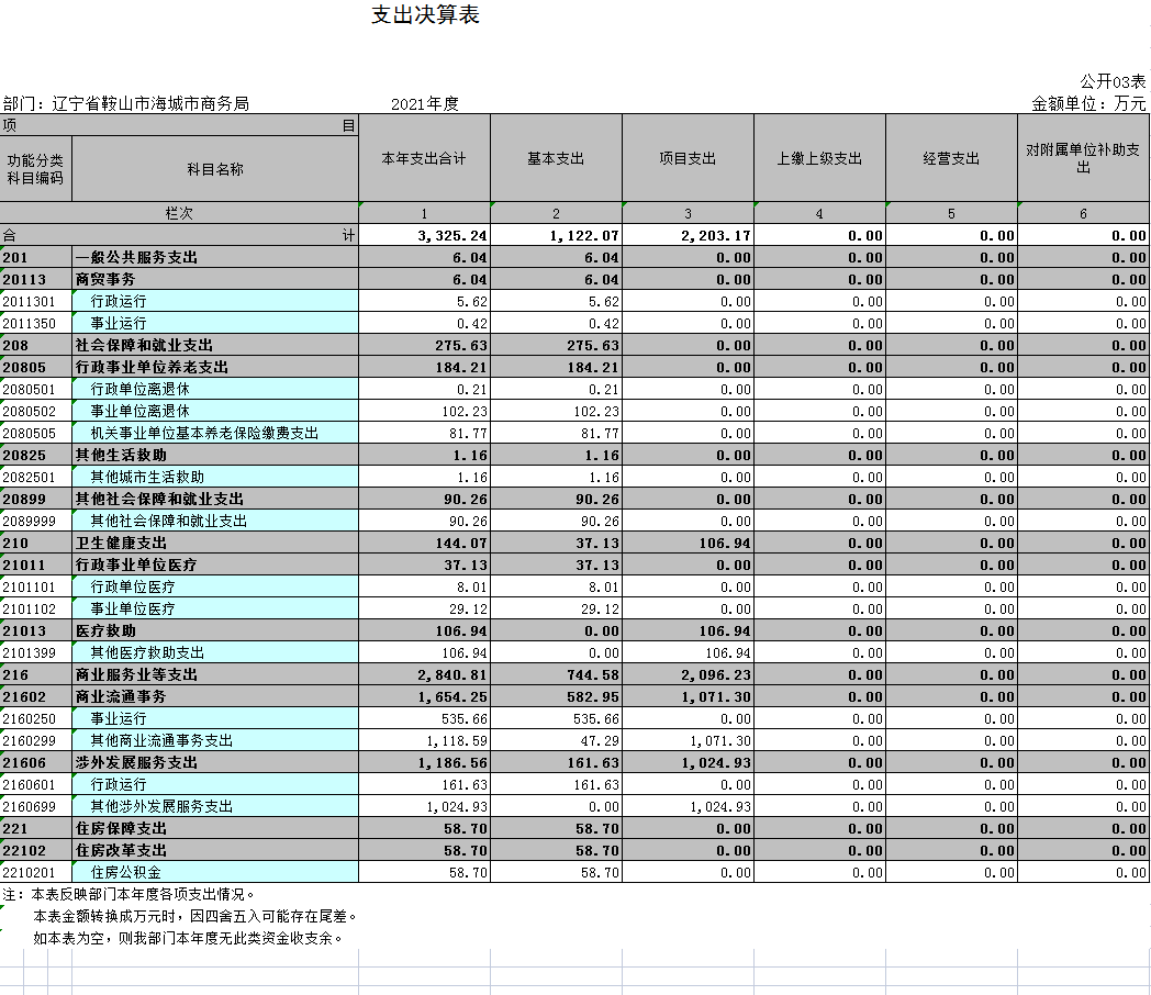 辽宁省鞍山市海城市商务局2021年决算公开表