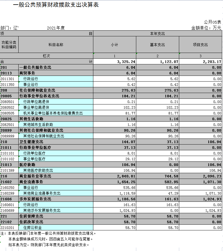 辽宁省鞍山市海城市商务局2021年决算公开表