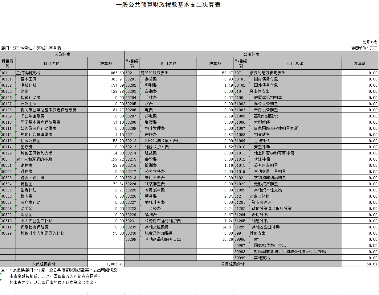 辽宁省鞍山市海城市商务局2021年决算公开表