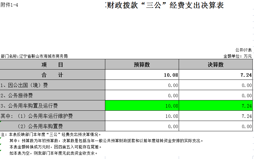 辽宁省鞍山市海城市商务局2021年决算公开表