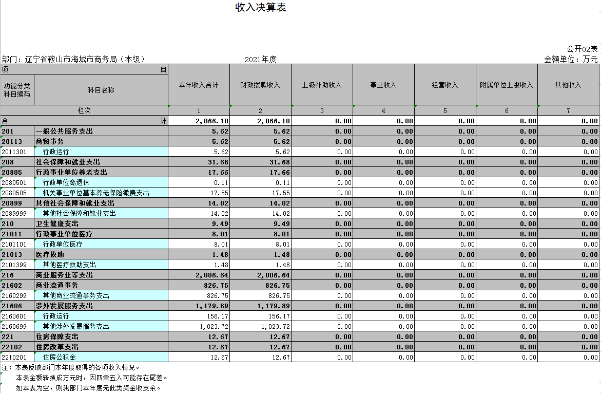 辽宁省鞍山市海城市商务局（本级）2021年决算公开表