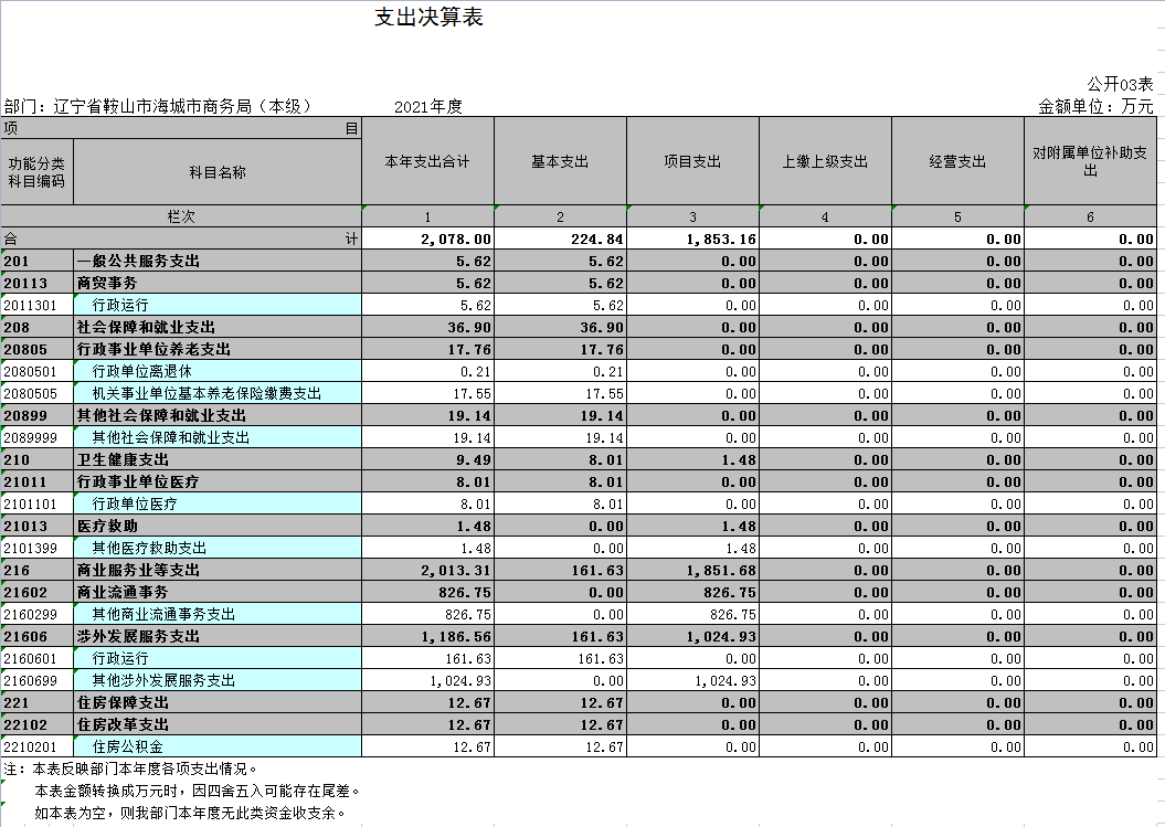 辽宁省鞍山市海城市商务局（本级）2021年决算公开表