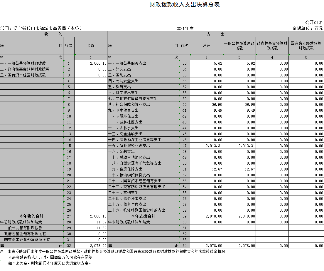 辽宁省鞍山市海城市商务局（本级）2021年决算公开表