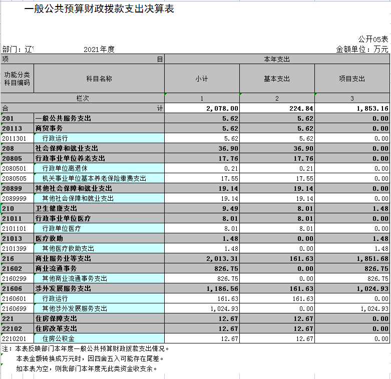 辽宁省鞍山市海城市商务局（本级）2021年决算公开表