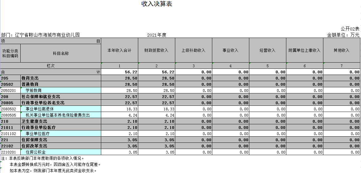 辽宁省鞍山市海城市商业幼儿园2021年决算公开表