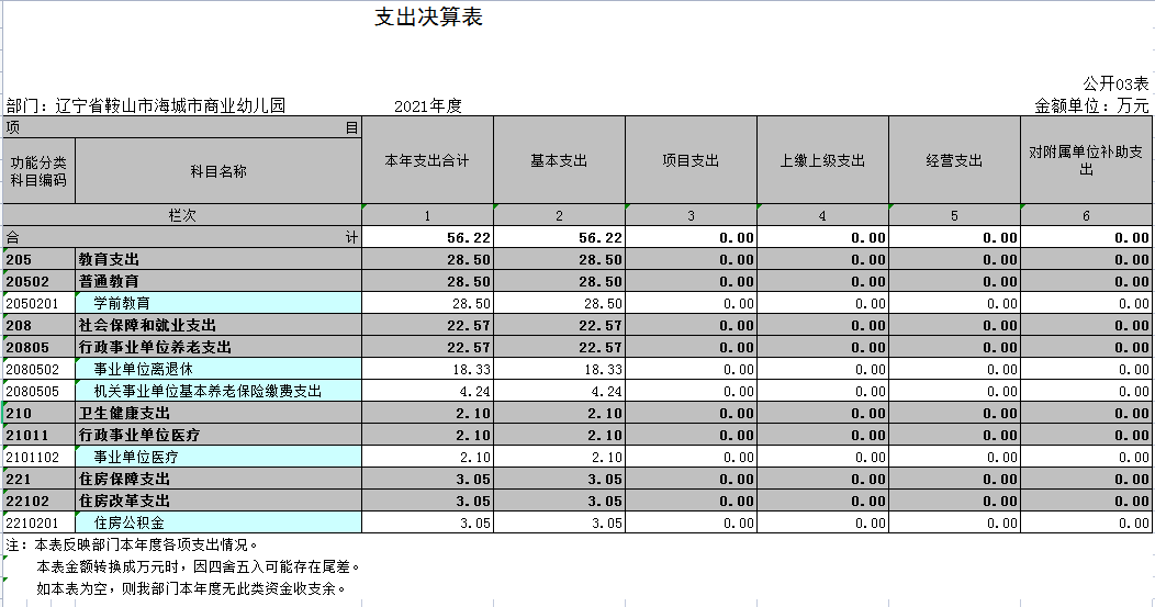 辽宁省鞍山市海城市商业幼儿园2021年决算公开表