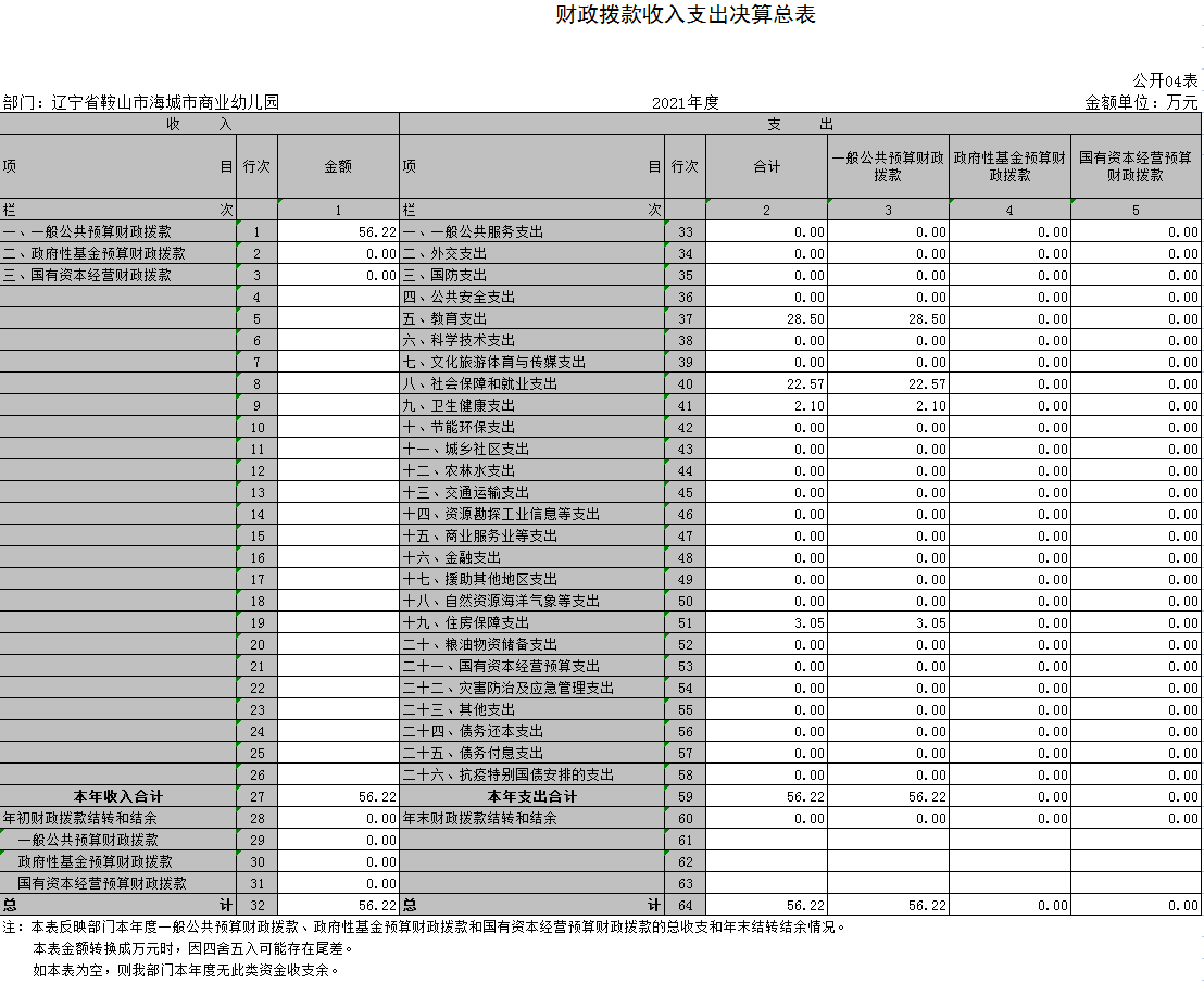 辽宁省鞍山市海城市商业幼儿园2021年决算公开表