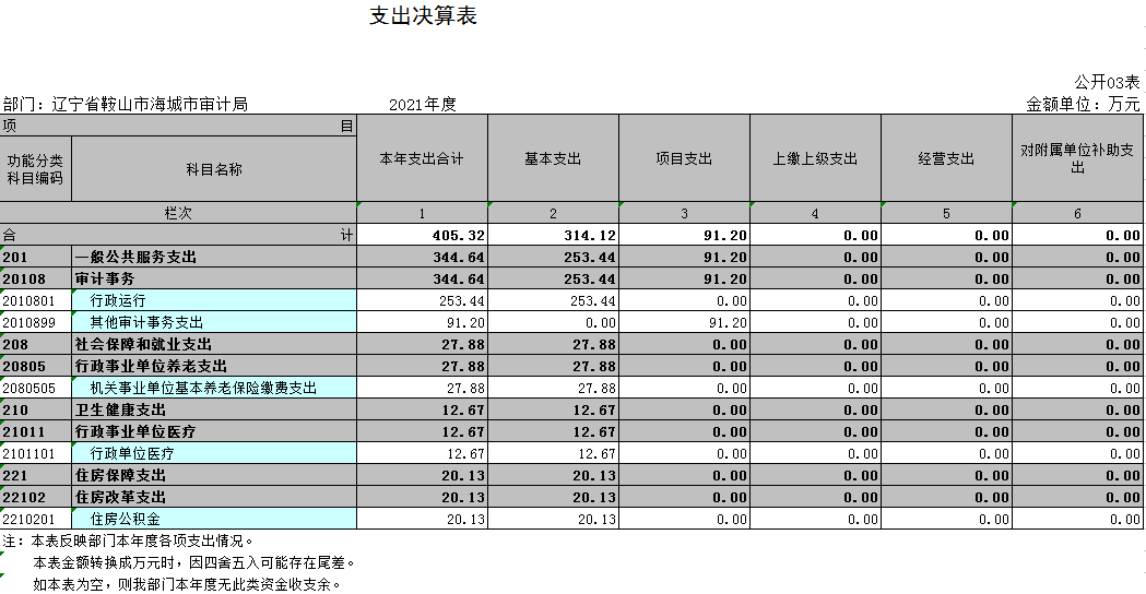 辽宁省鞍山市海城市审计局2021年决算公开表