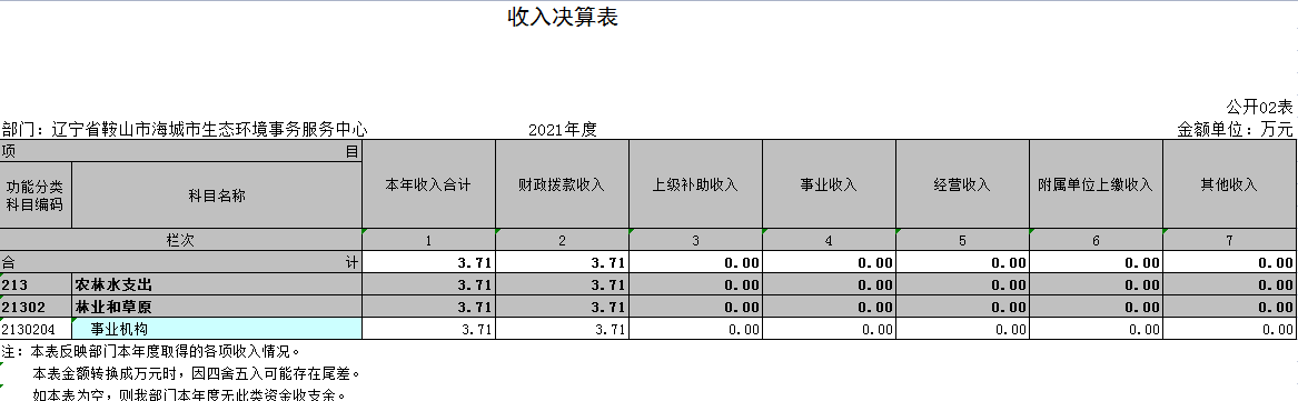 辽宁省鞍山市海城市生态环境事务服务中心2021年决算公开表