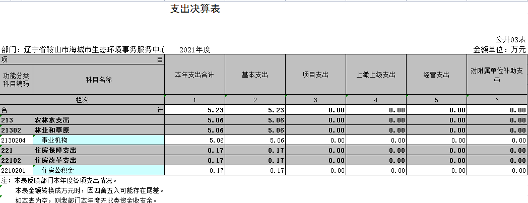 辽宁省鞍山市海城市生态环境事务服务中心2021年决算公开表