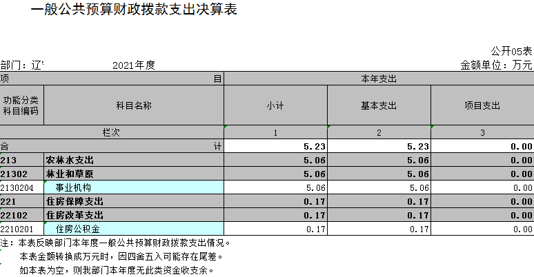 辽宁省鞍山市海城市生态环境事务服务中心2021年决算公开表