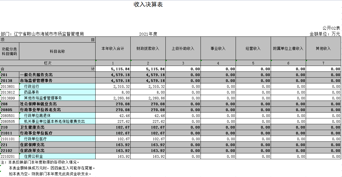 辽宁省鞍山市海城市市场监督管理局2021年决算公开表
