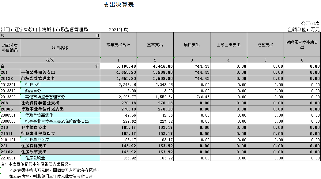 辽宁省鞍山市海城市市场监督管理局2021年决算公开表