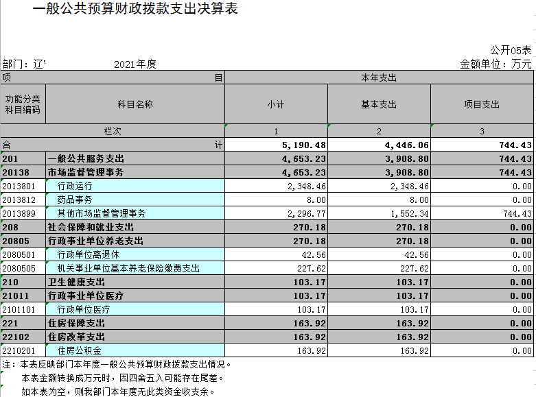 辽宁省鞍山市海城市市场监督管理局2021年决算公开表