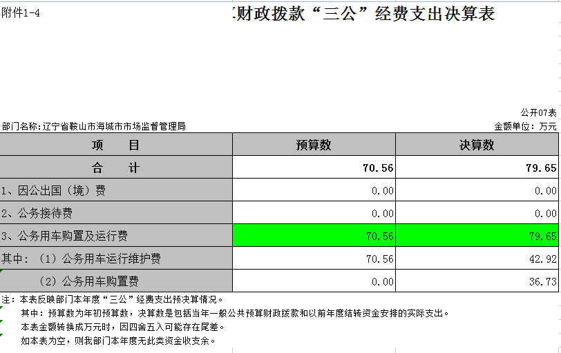 辽宁省鞍山市海城市市场监督管理局2021年决算公开表