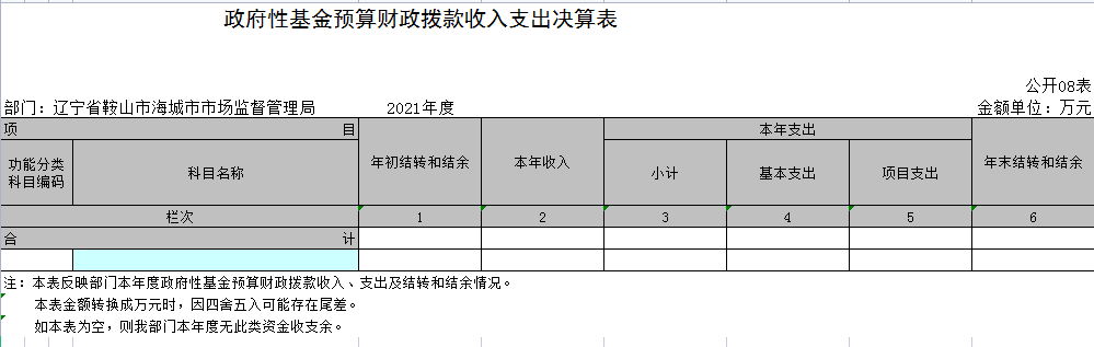 辽宁省鞍山市海城市市场监督管理局2021年决算公开表