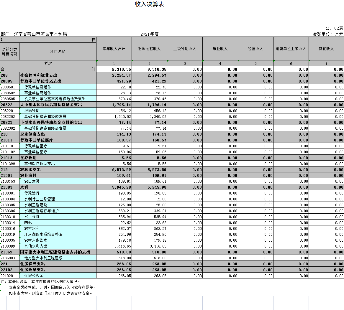 辽宁省鞍山市海城市水利局2021年部门决算公开表