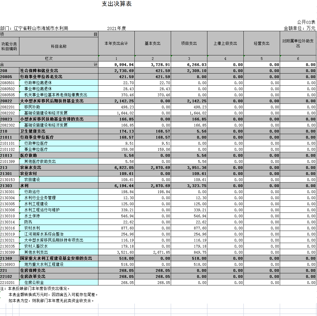 辽宁省鞍山市海城市水利局2021年部门决算公开表