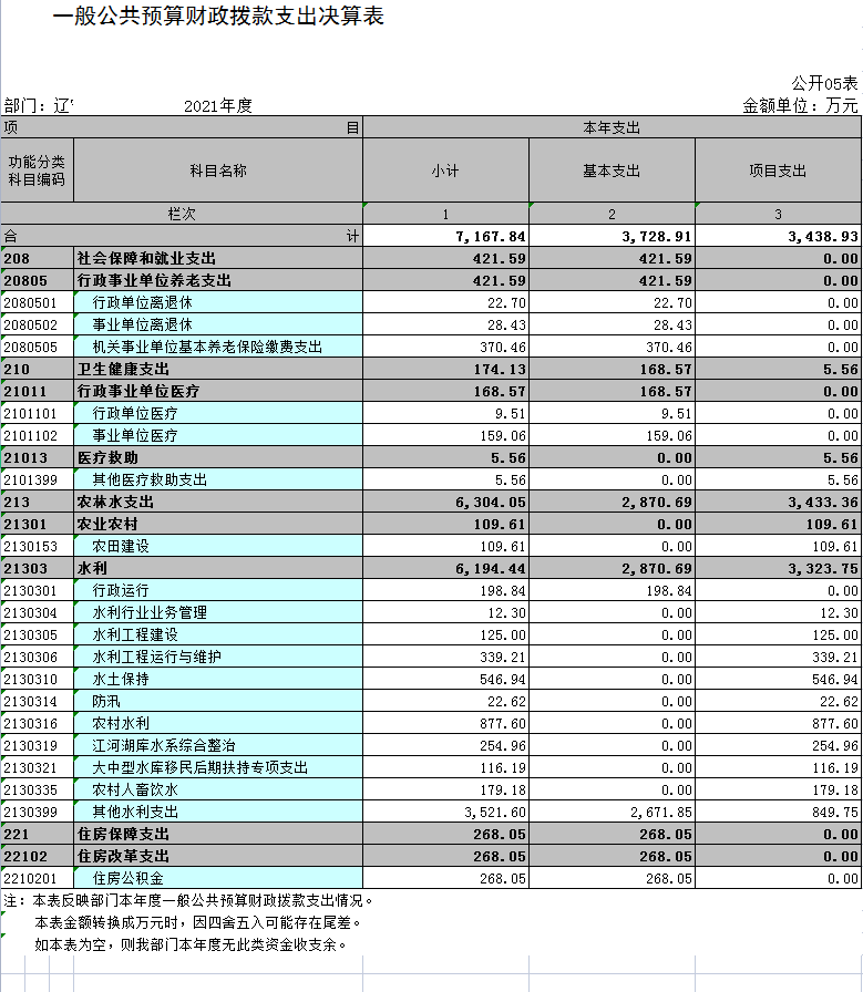 辽宁省鞍山市海城市水利局2021年部门决算公开表