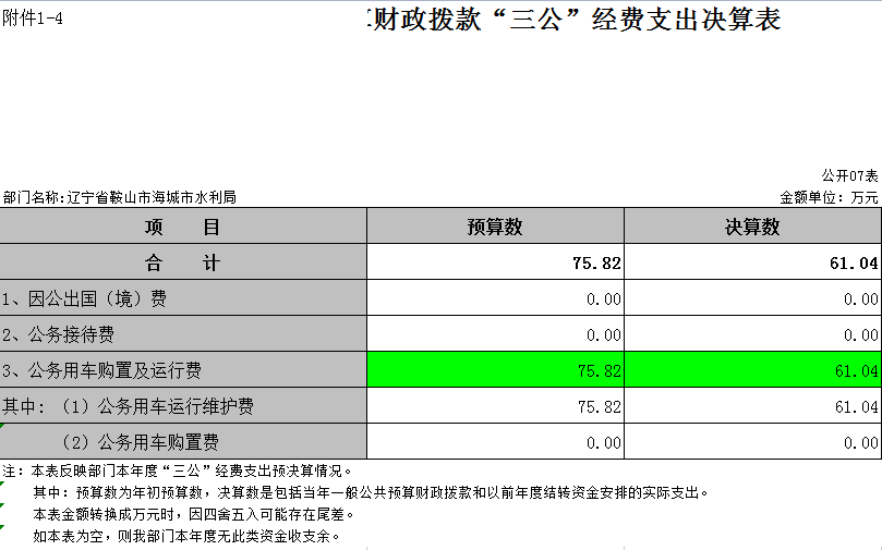 辽宁省鞍山市海城市水利局2021年部门决算公开表